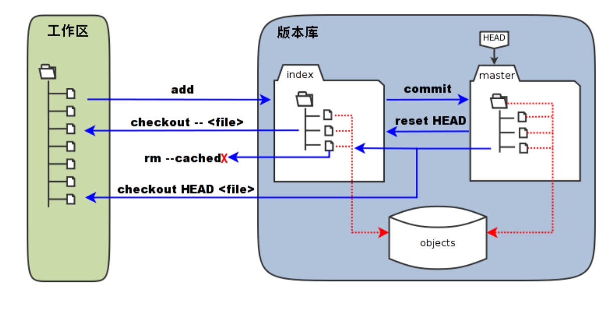 Local Structure of Git